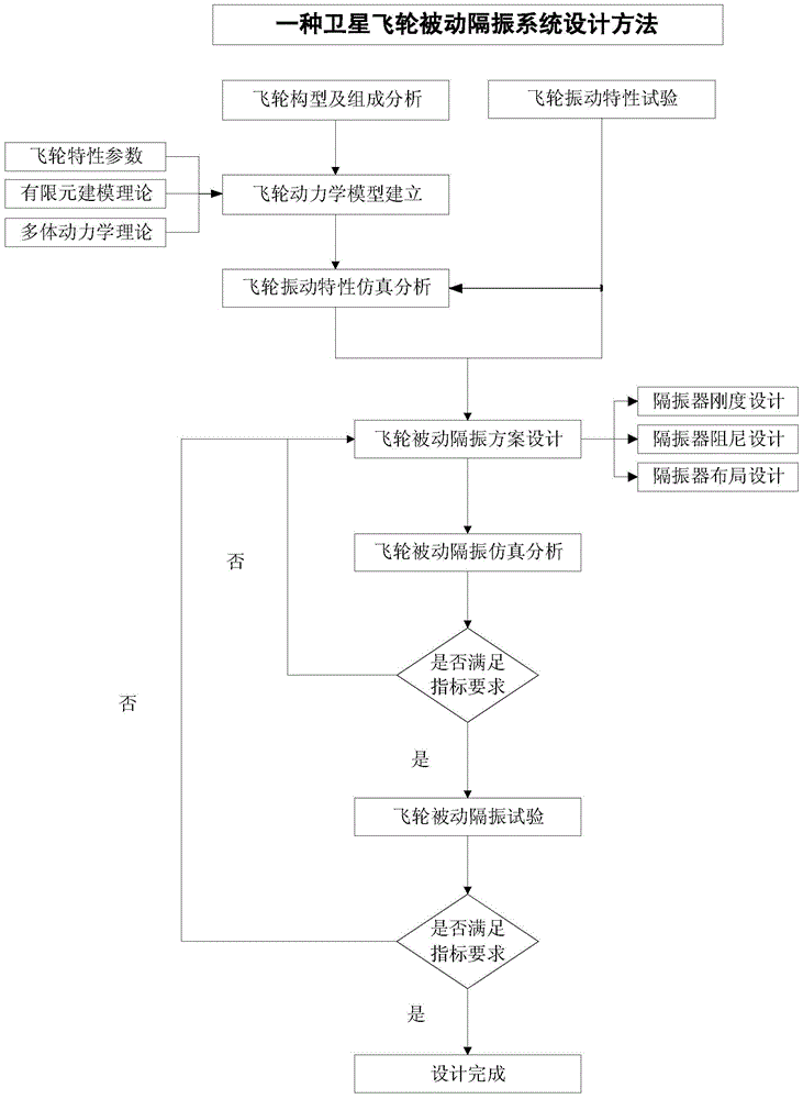 Design Method of Passive Vibration Isolation System for Satellite Flywheel