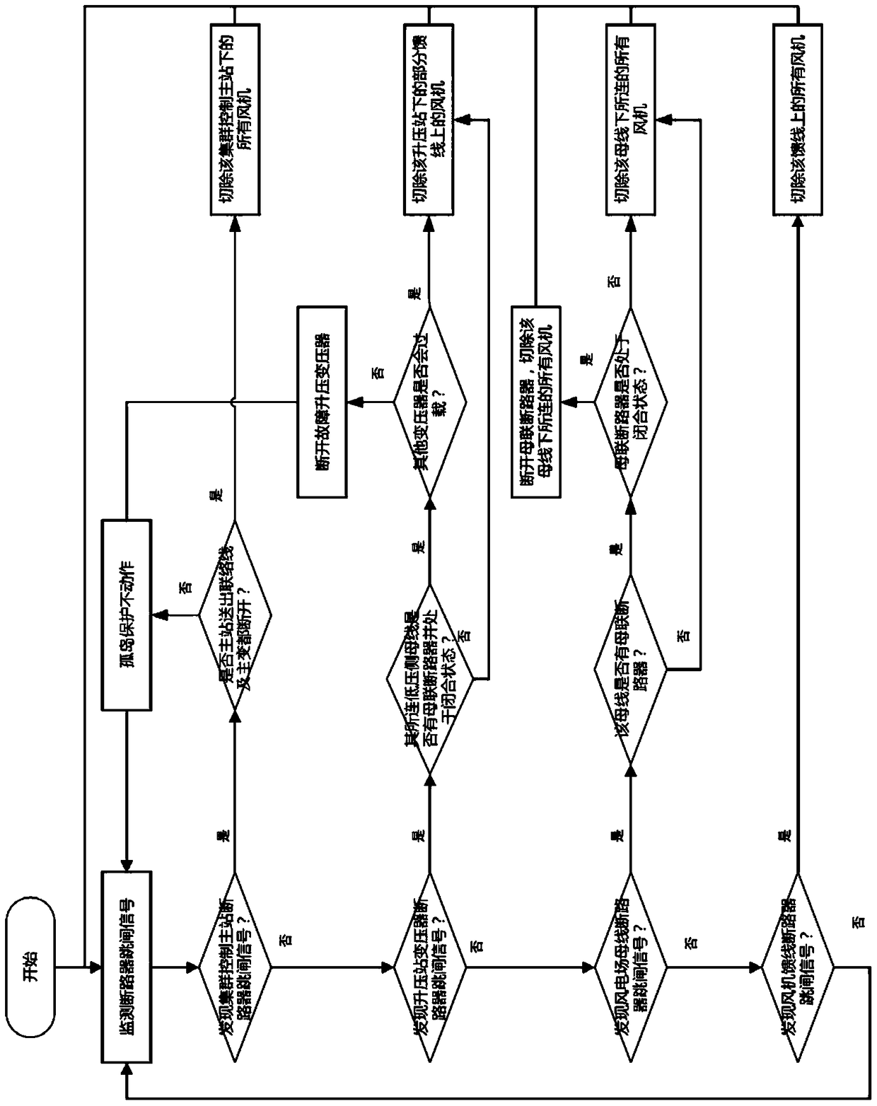 Layered and domain-based anti-islanding protection method for large-scale wind power generation