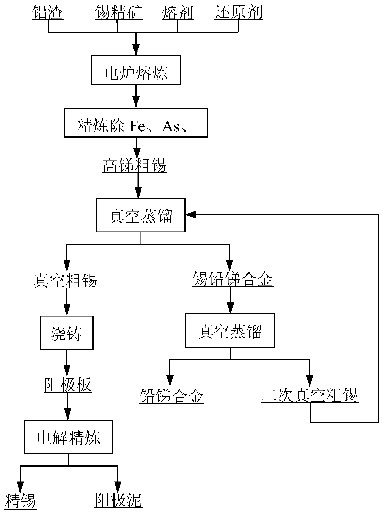 Method for opening path for antimony in tin smelting by combining pyrogenic process with wet process