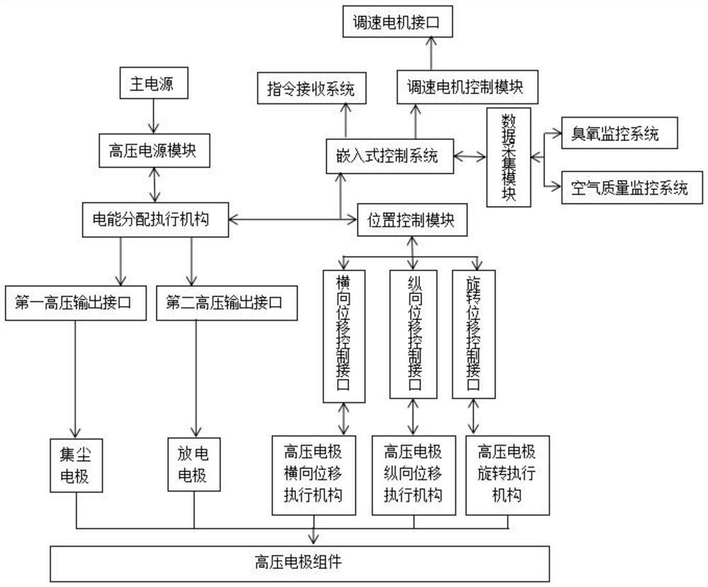 Low-temperature plasma air disinfection device capable of automatically adjusting intensity