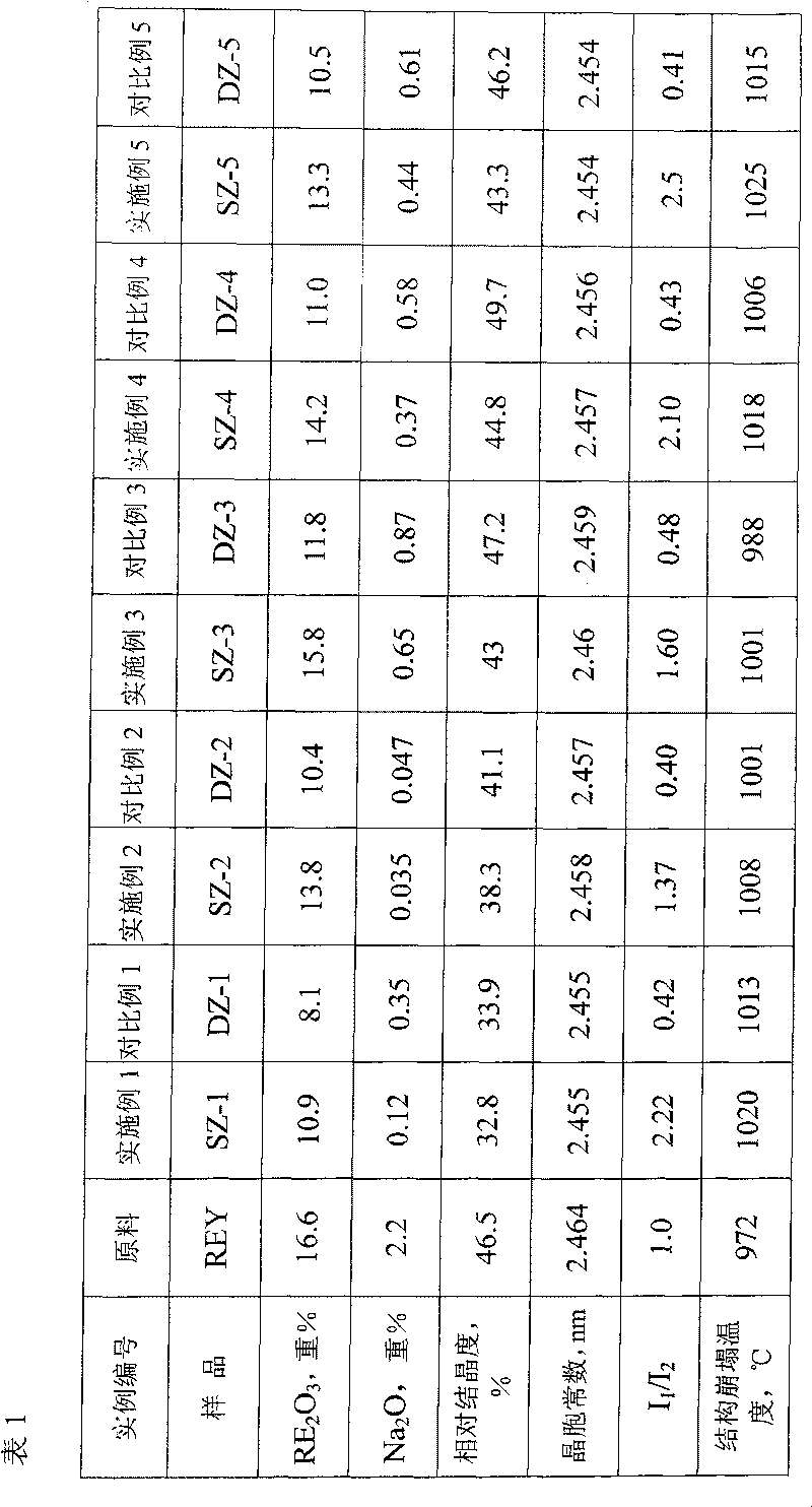 Y type zeolites containing rare-earth and high content of silicon and method of making the same