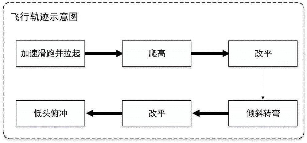 Strapdown inertial navigation error model simulation method with specified inertial navigation position precision