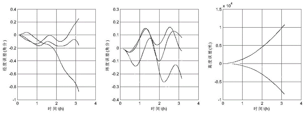 Strapdown inertial navigation error model simulation method with specified inertial navigation position precision