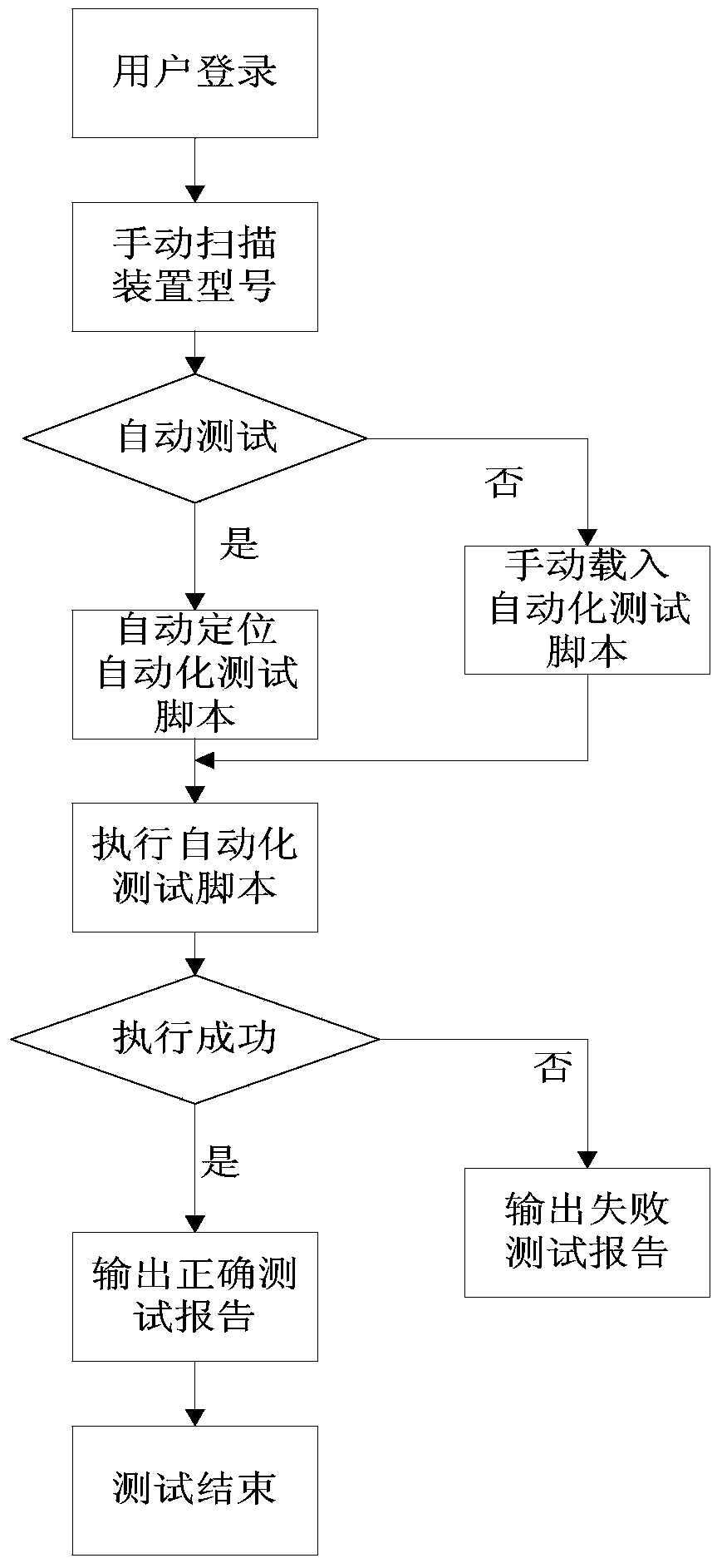 Automated testing system and method thereof