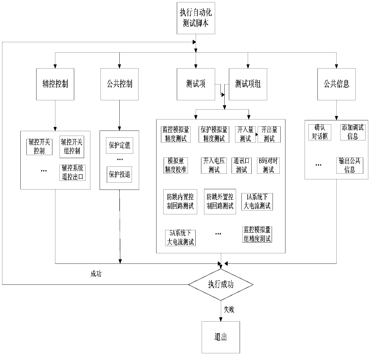 Automated testing system and method thereof