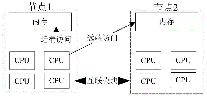 Memory migration method and memory migration device