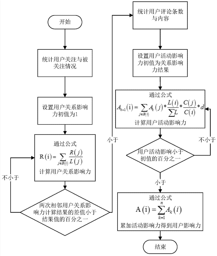 User influence analysis method based on social network user behaviors