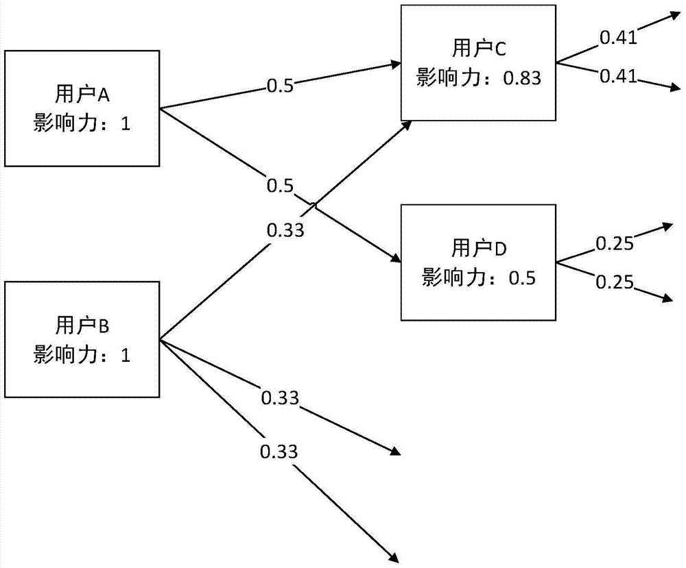 User influence analysis method based on social network user behaviors