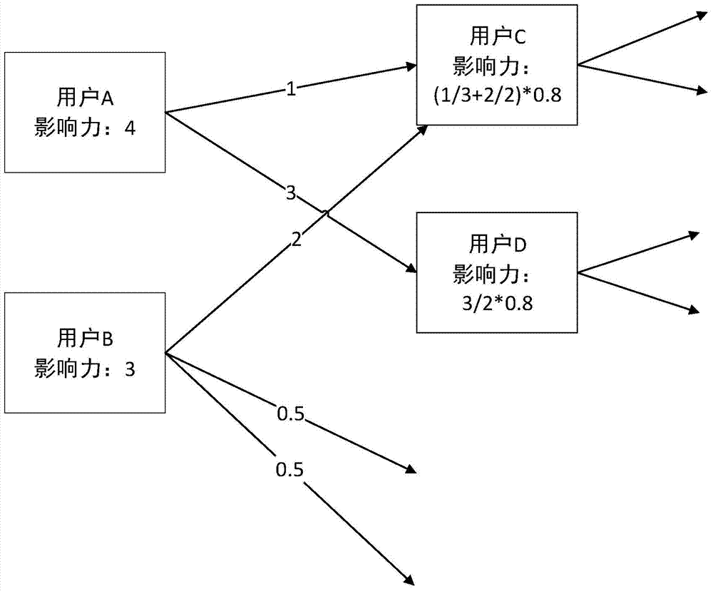 User influence analysis method based on social network user behaviors