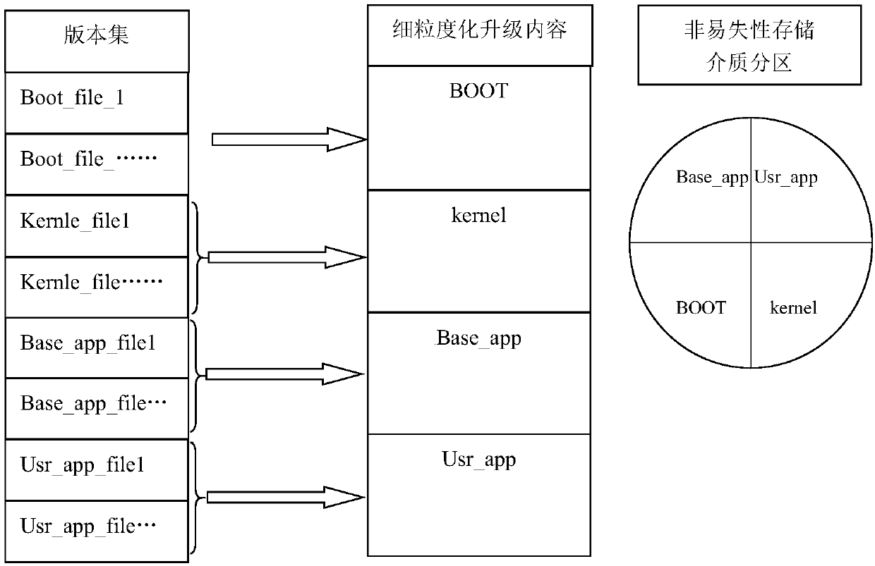 Fine-grained software version upgrade method based on magic partitioning