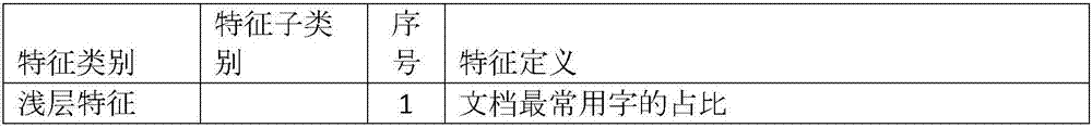 Linear model method used for simplified-Chinese readability measurement