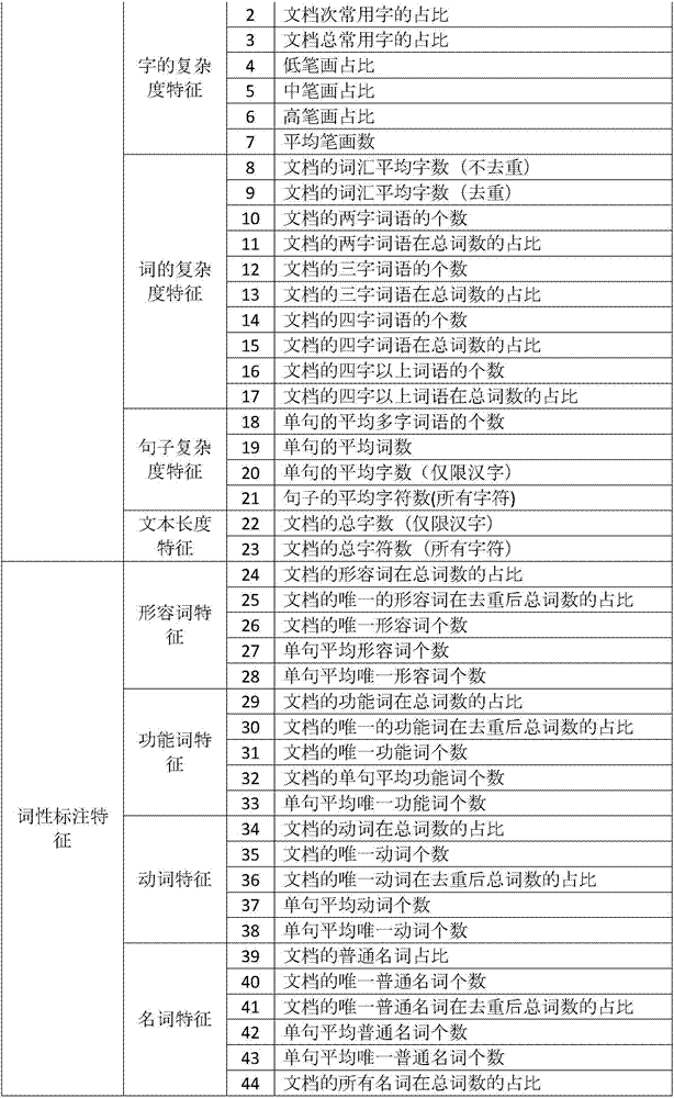 Linear model method used for simplified-Chinese readability measurement