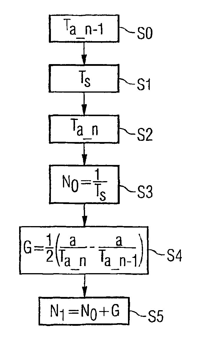 Method for detecting rotational speed