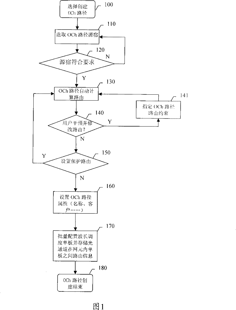 Optical layer wavelength end-to-end scheduling method and apparatus