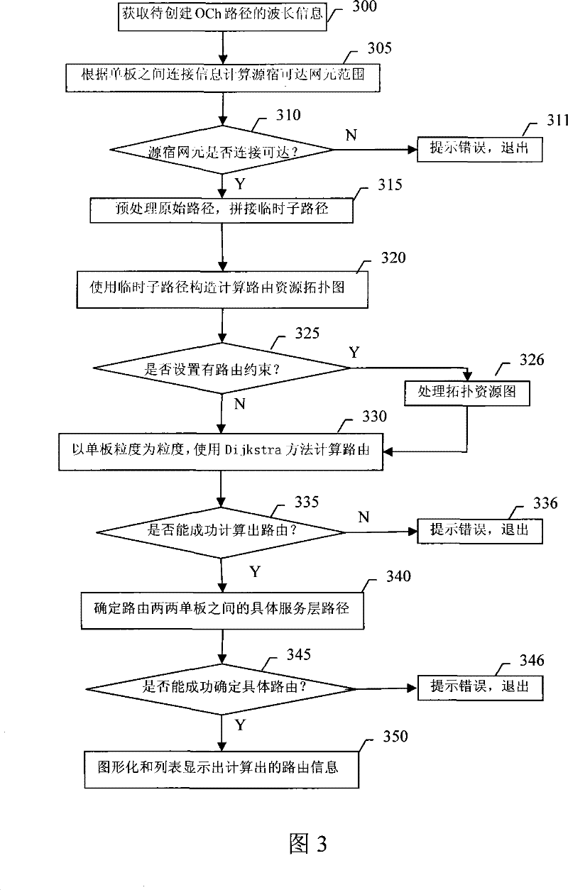 Optical layer wavelength end-to-end scheduling method and apparatus