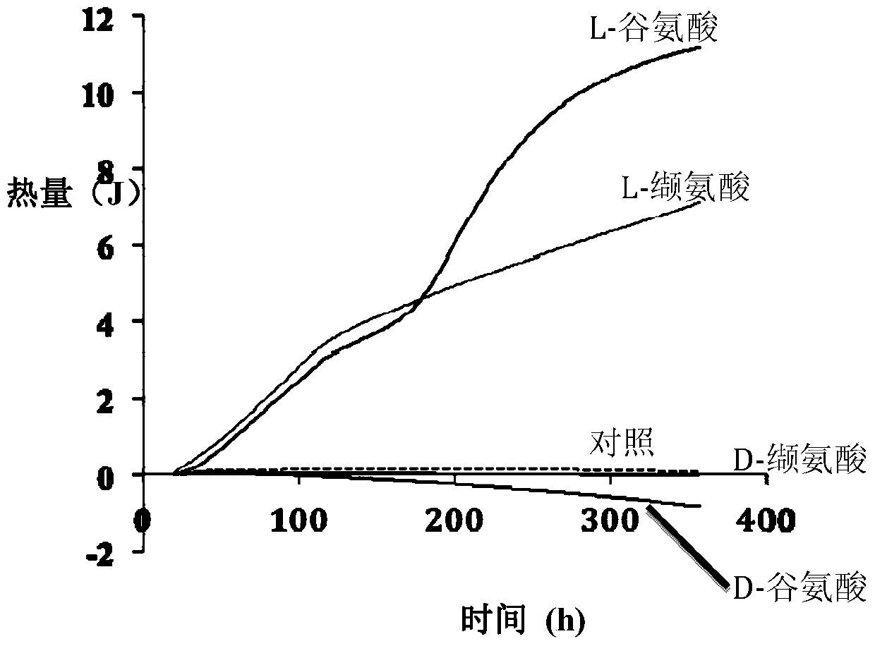 Analytical methods for organic carbon bioactivity