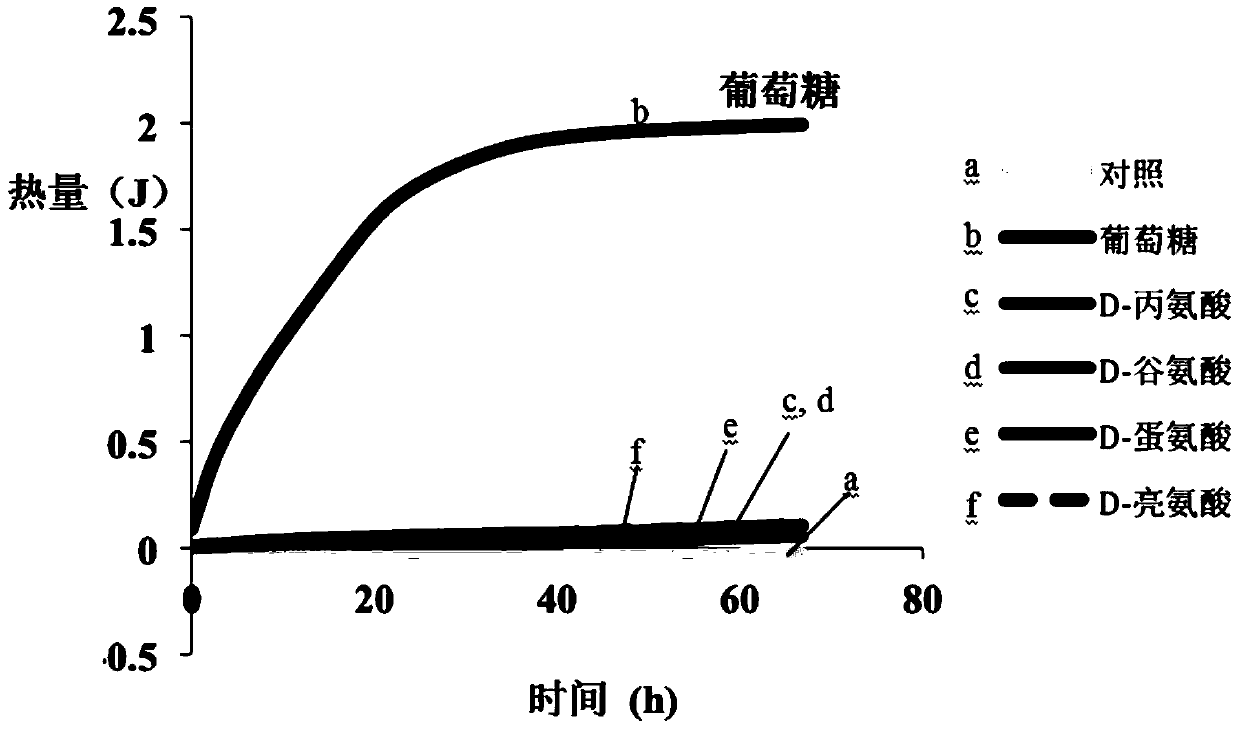 Analytical methods for organic carbon bioactivity