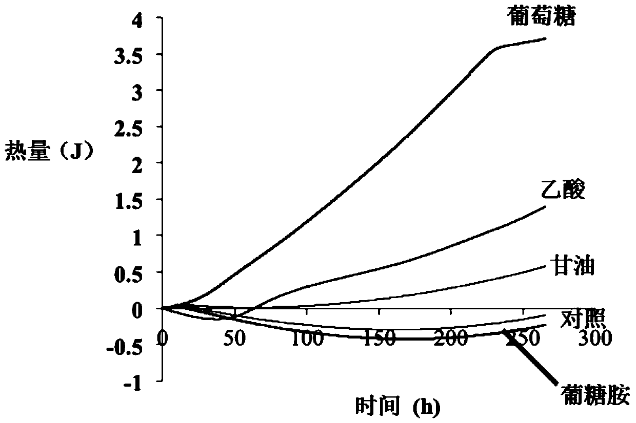 Analytical methods for organic carbon bioactivity