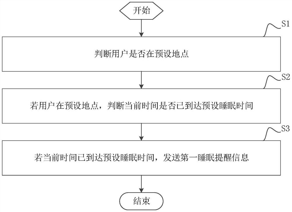 Mobile terminal and sleep reminder method and device