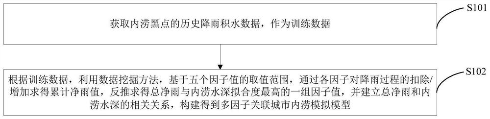 Multi-factor urban inland inundation simulation method and device based on data mining, equipment and medium