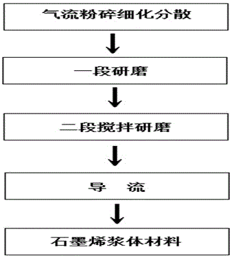 Graphene paste material and preparation method thereof