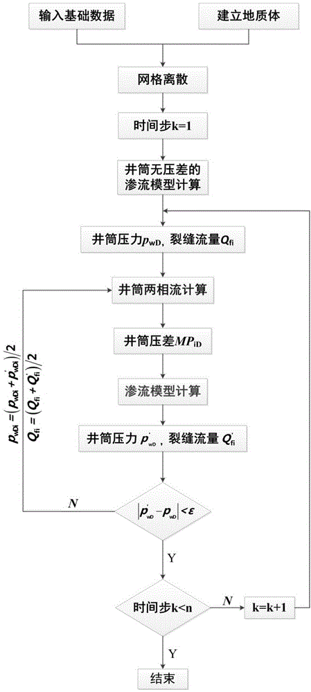 Tight gas fracturing horizontal well numerical value well testing model building and solving method