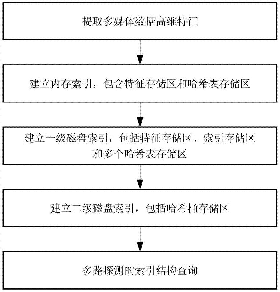 A high-dimensional indexing method for large-scale multimedia data based on locality-sensitive hashing