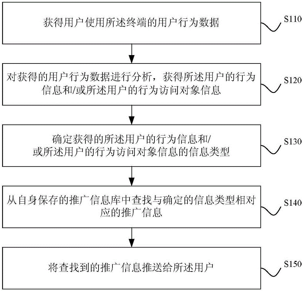 Popularization information pushing method and device