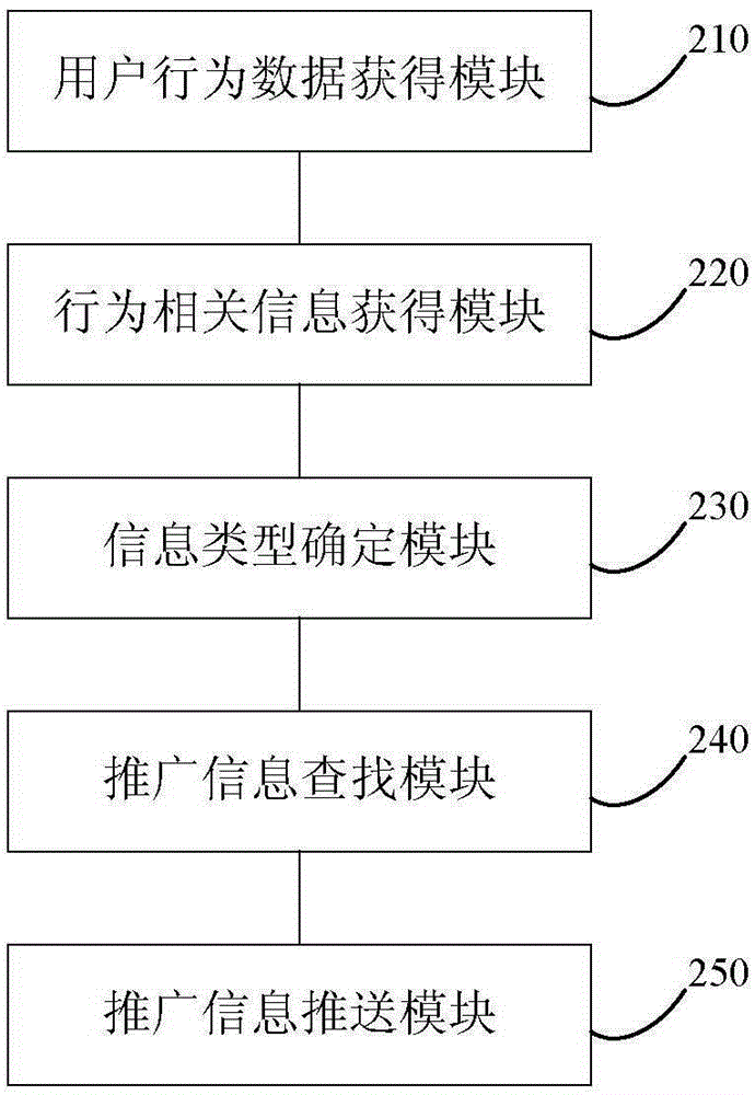 Popularization information pushing method and device