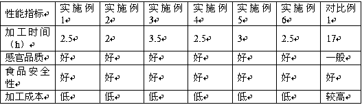 Processing method of ready-to-eat salmon