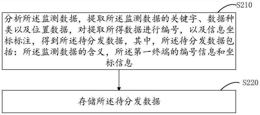 Wireless multi-hop ad hoc network data distribution method based on edge computing, and device