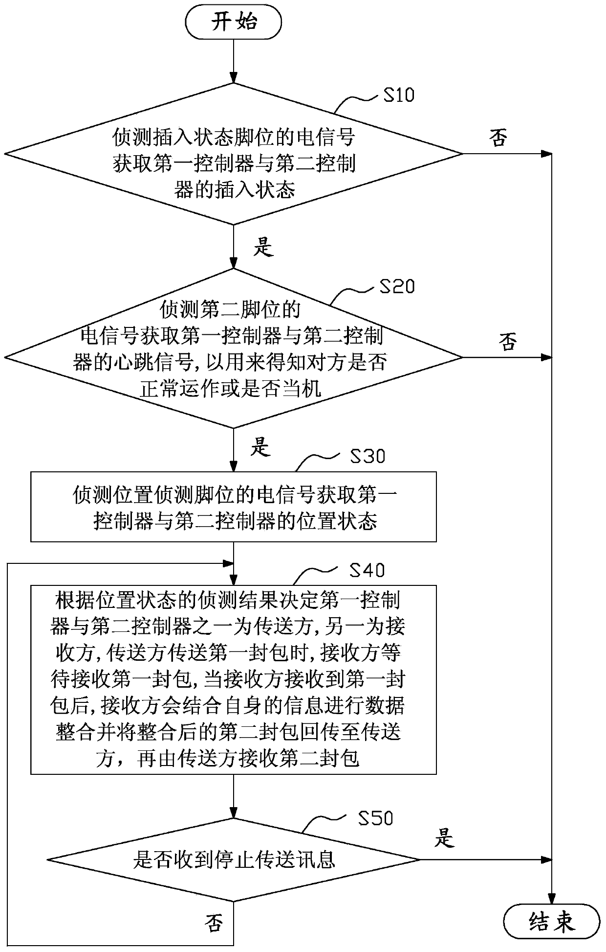 Data transfer method for dual controllers