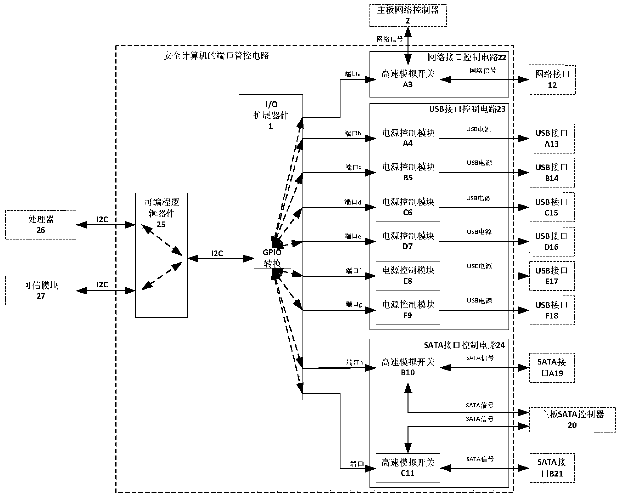 A port management and control circuit of a secure computer