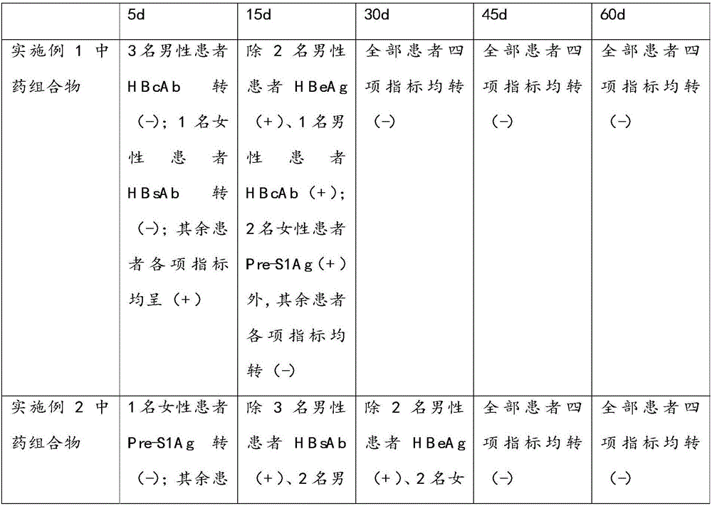 Traditional Chinese medicine composition as well as preparation method and application thereof