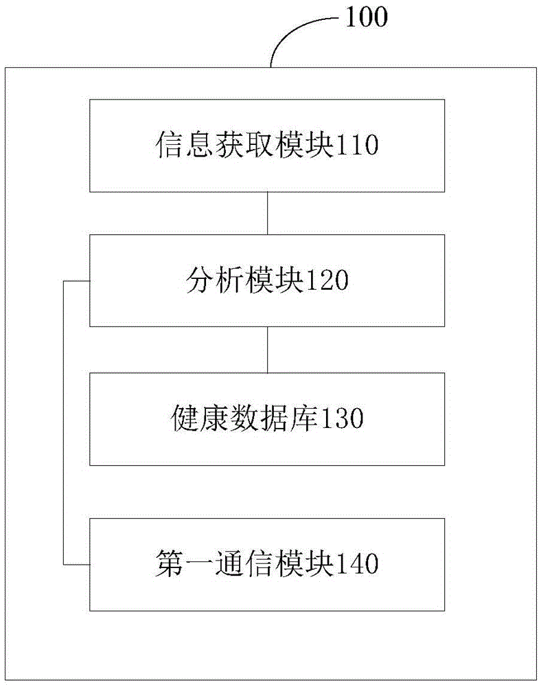 Health management system, platform and method