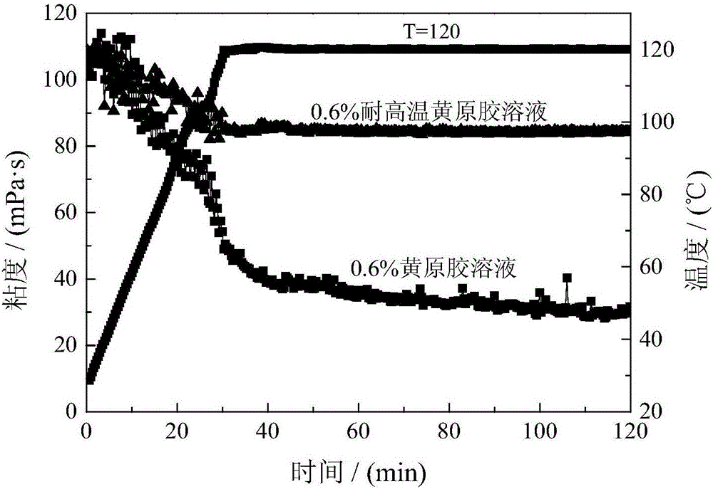 High-temperature-resistant xanthan gum fracturing fluid and preparation method thereof