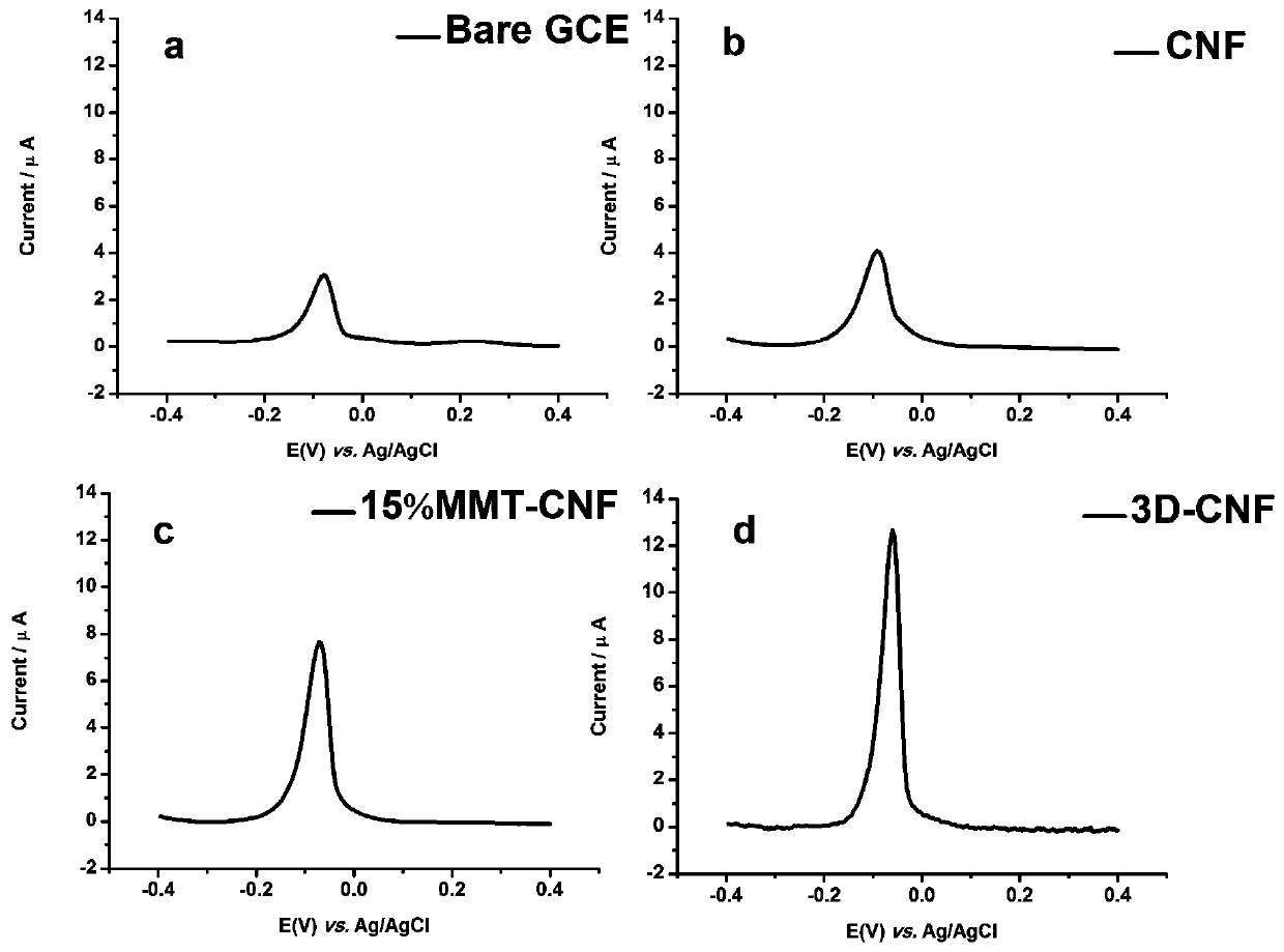 Method for detecting trace Cu&lt;2+&gt; in margarya melanoides by using three-dimensional carbon fiber modified electrode as sensor