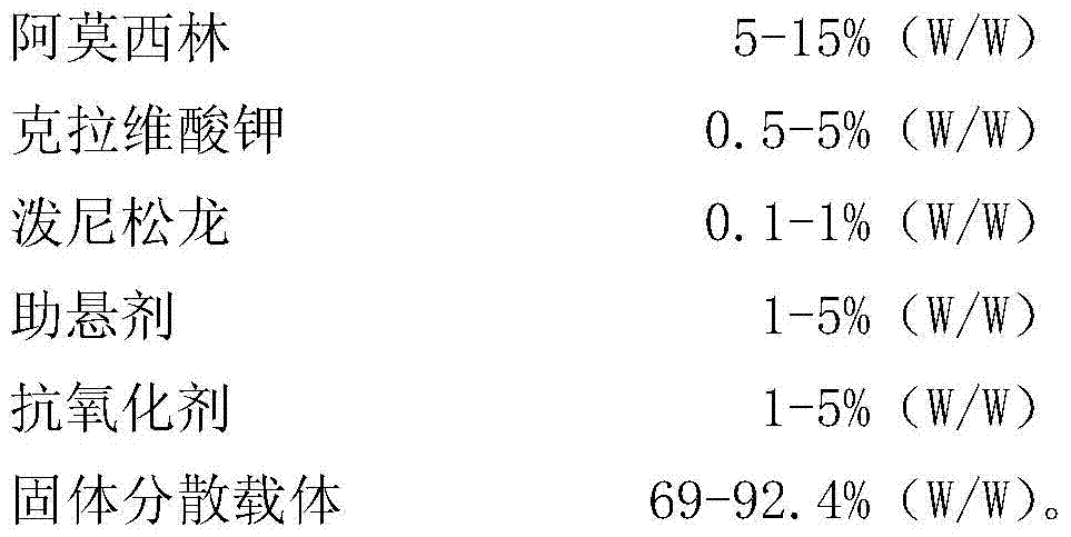 A kind of prescription of compound amoxicillin breast injection and its preparation method