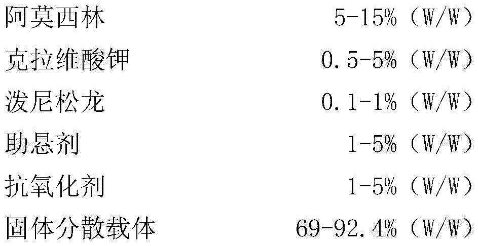 A kind of prescription of compound amoxicillin breast injection and its preparation method