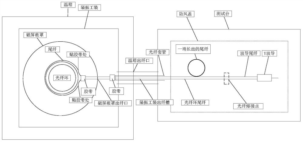 Optical fiber refractive index temperature coefficient testing method based on optical fiber gyroscope system