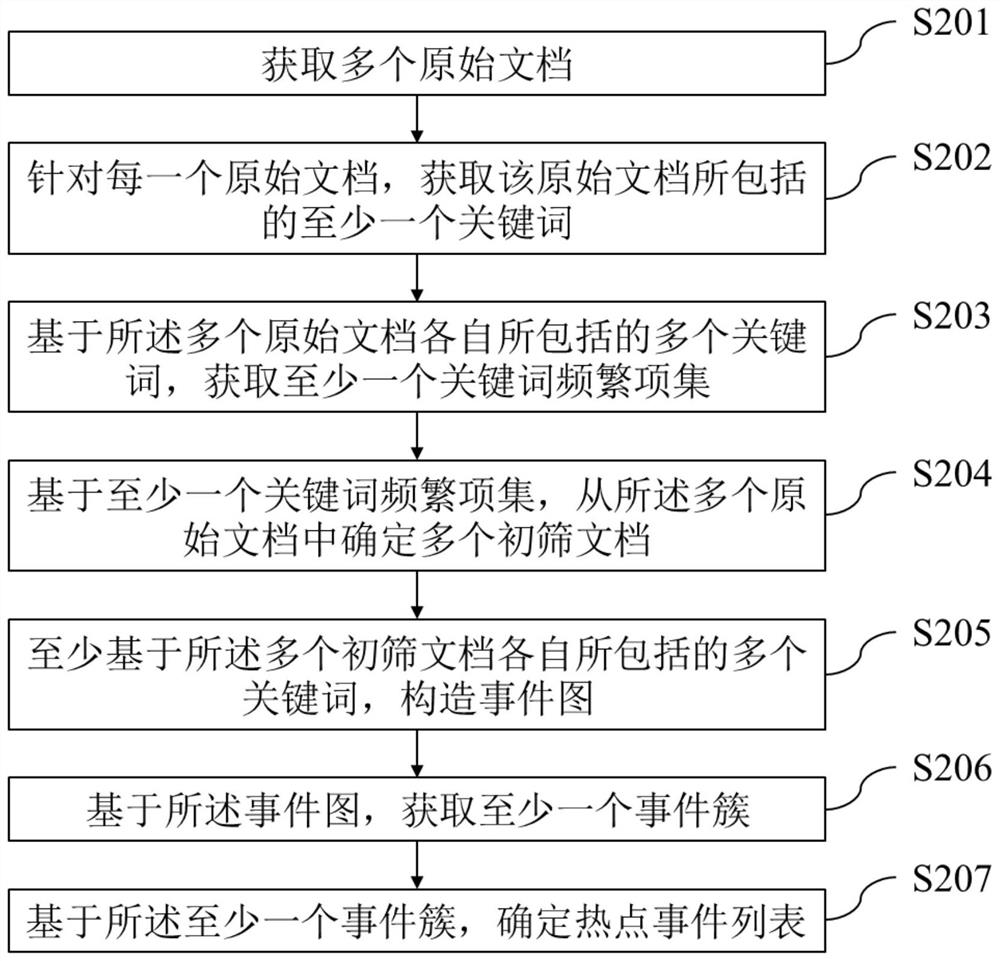 Hotspot event mining method and device, equipment and medium