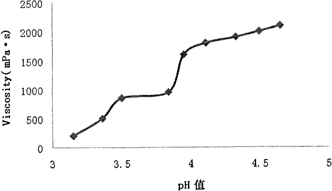 Preparation and application of clindamycin phosphate in-situ gel