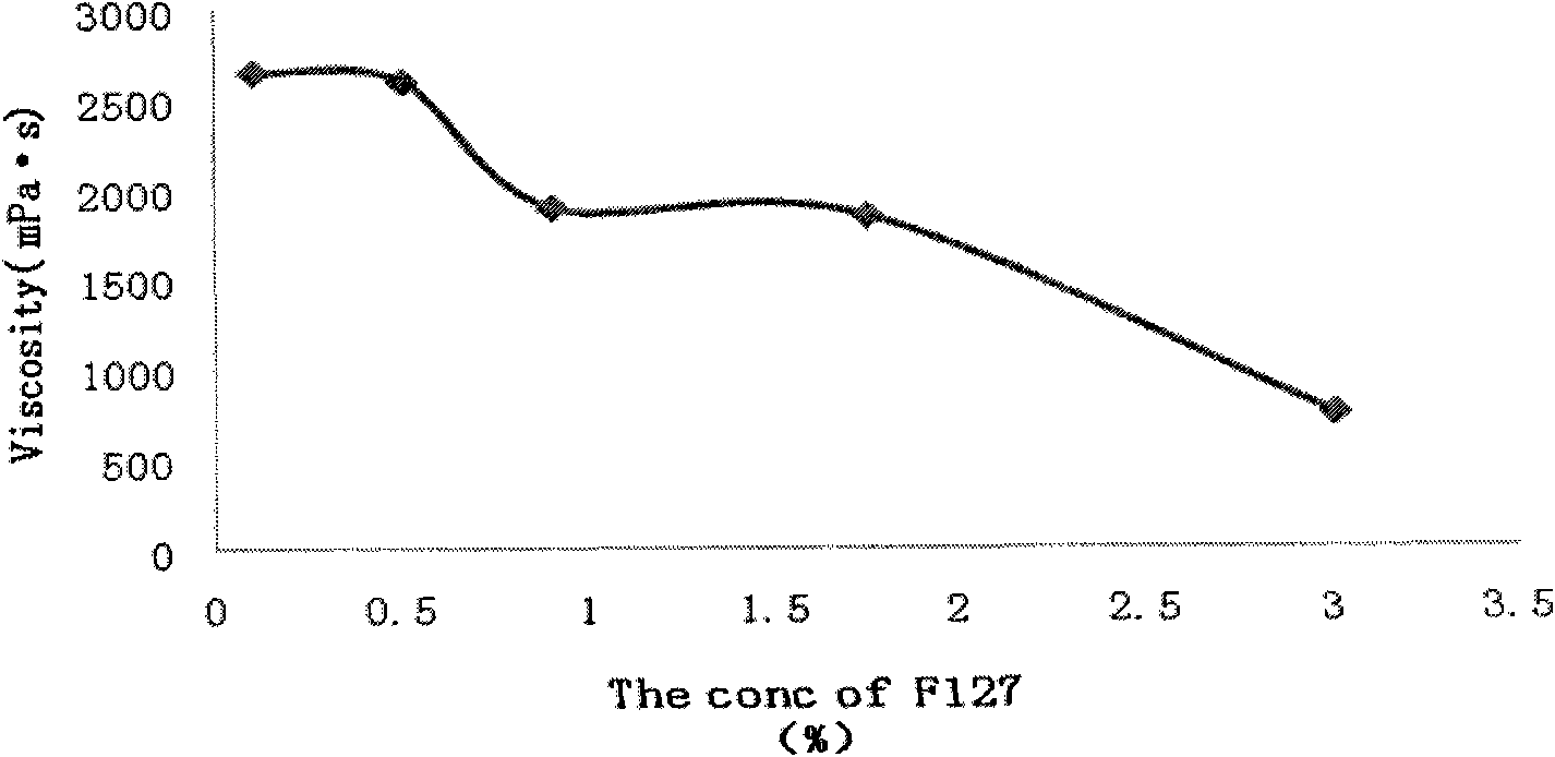 Preparation and application of clindamycin phosphate in-situ gel