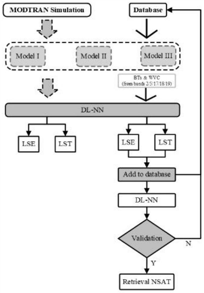 Near-surface air temperature inversion method based on temperature, emissivity and deep learning