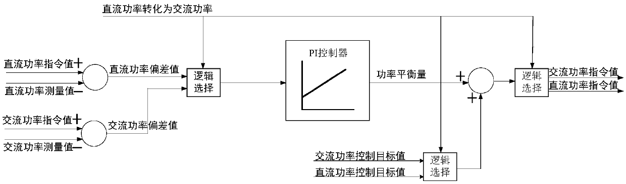 Device and method for mutual conversion of DC power and AC power control targets