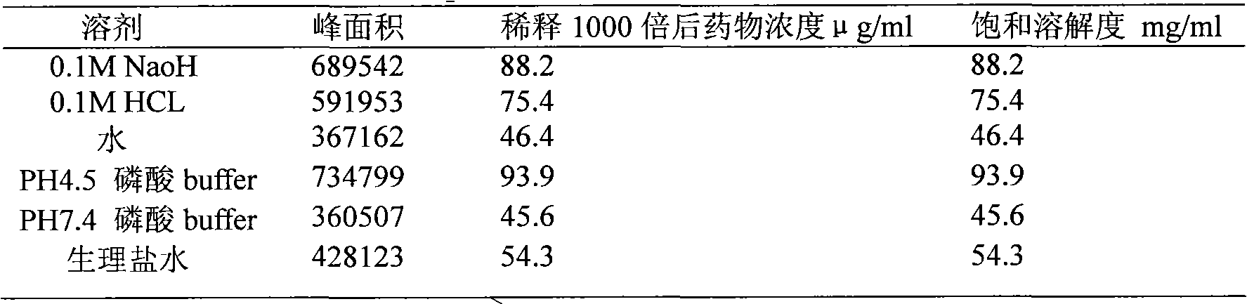 Preparation containing 1-(cinnamoyl)-4-(cyclopentylamine acetyl) piperazidine and/or salt thereof and pharmaceutic adjuvant