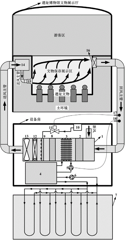 Ruins museum burial pit environment replacement ventilation control and purification protection system