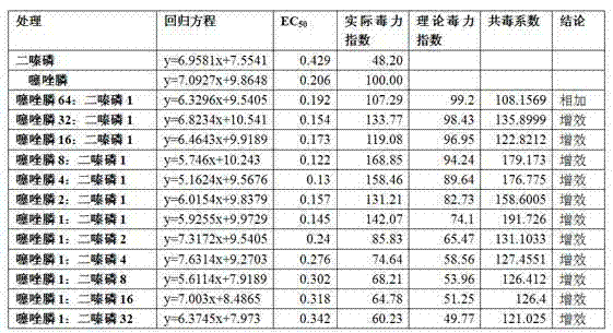 Pesticide composition for preventing and treating soil insects