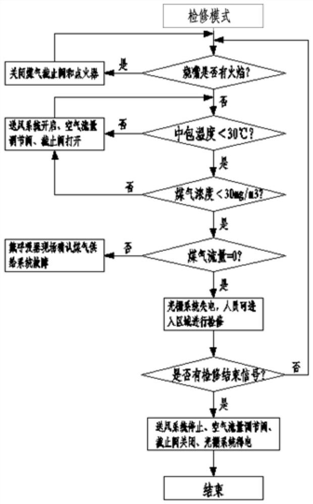 A tundish baking protection system and method