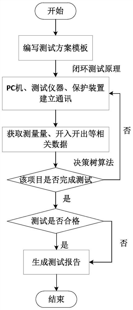 An automatic test method for relay protection of intelligent substation